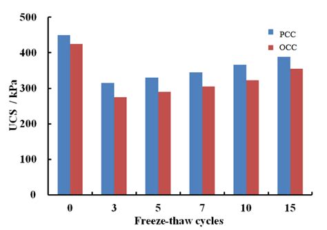 Influence Of Freeze Thaw Cycles On Unconfined Compressive Strength