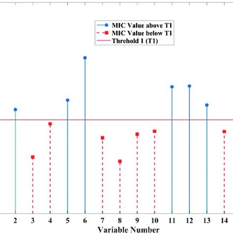 Maximal Information Coefficients MICs Between Input Variables And