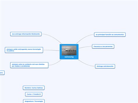 Componentes De Un Servicio Mind Map