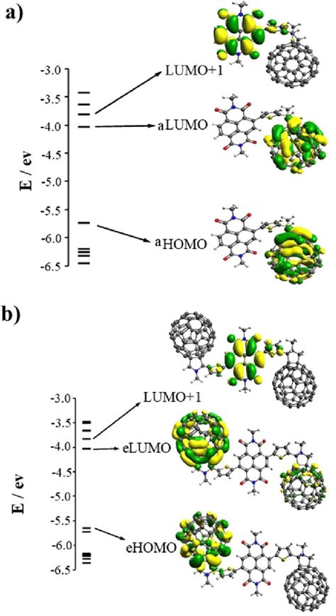 The Frontier Molecular Orbitals Homos Lumos And Lumo 1 S And