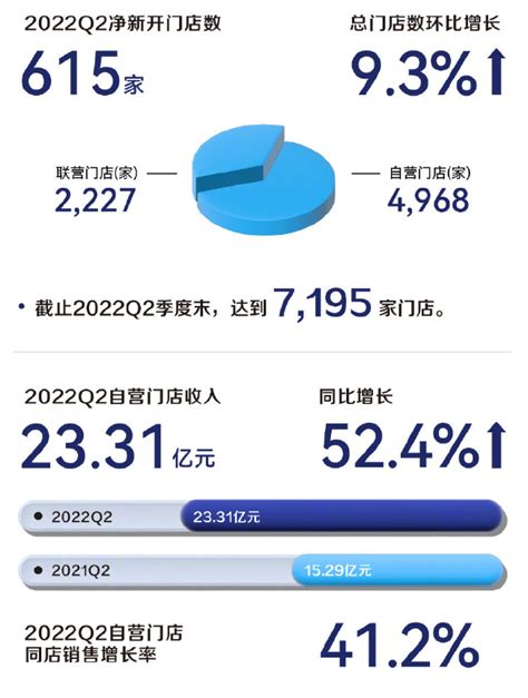 瑞幸咖啡财报：2022年q2瑞幸咖啡总净收入32987亿元 同比增长724 互联网数据资讯网 199it 中文互联网数据研究资讯