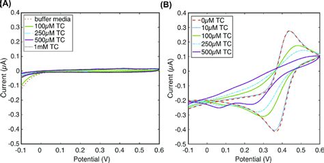 Electrochemical Characterisation Of The Interplay Between Fe Iii And