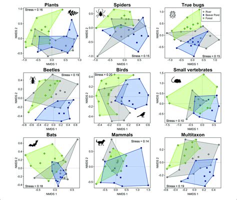 Non Metric Multidimensional Scaling Nmds Analysis Of Community