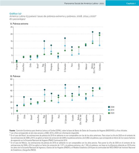 Roberto Angulo on Twitter Según los datos de Panorama Social de