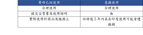 談印度商標申請與費用 萬國專利商標事務所 Louis International Patent Office