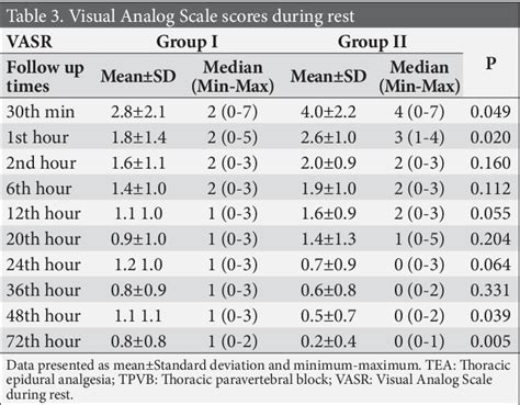 Table From Comparison Of Continuous Thoracic Epidural Block And