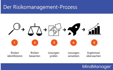 Welche Schritte Umfasst Der Risikomanagement Prozess