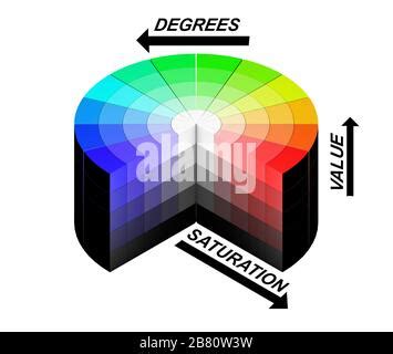 3d color colores HSB HSV ruedas explicación explicaciones significado