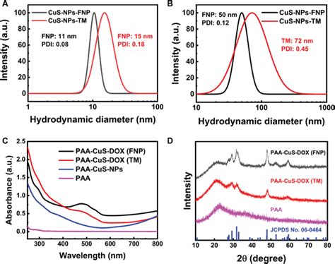 Hydrodynamic Size Distributions Of Cusnpsfnp And Cusnpstm A Before