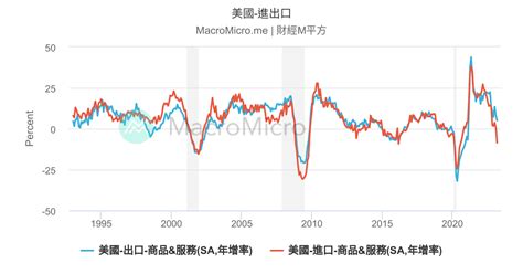 美國 進出口 美國 對外貿易 圖組 MacroMicro 財經M平方