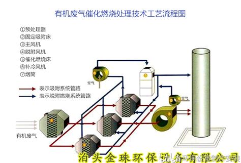 催化燃烧设备工作原理图文演示 哔哩哔哩