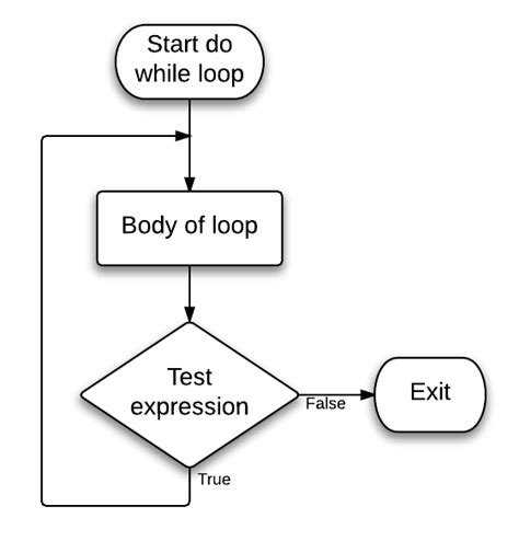 Data Flow Diagram While Loop Mips Flow Loops Nested Identify