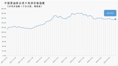 11月7日 13日中国原油综合进口到岸价格指数为15687点 新闻 上海证券报·中国证券网