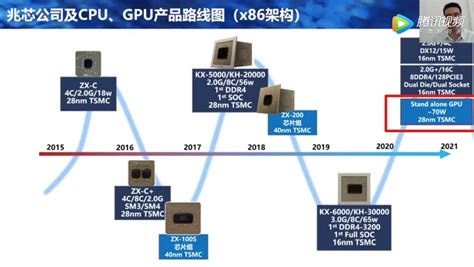 Chinese CPU maker Zhaoxin is adding discrete GPUs to its lineup ...