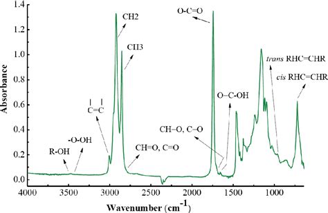 Figure From Use Of Atr Ftir Spectroscopy To Detect The Changes In