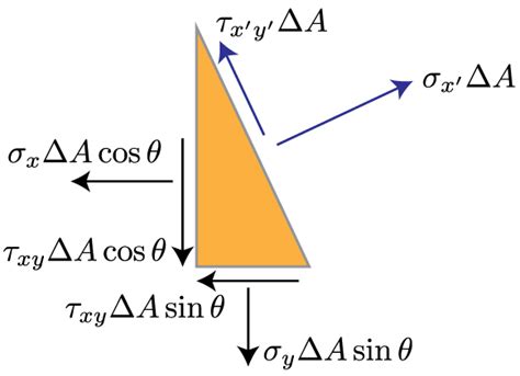 Mechanics Of Materials Stress Transformation Mechanics Of Slender