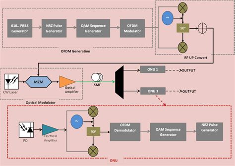 Study Of Ofdm Technique On Rof Passive Optical Network