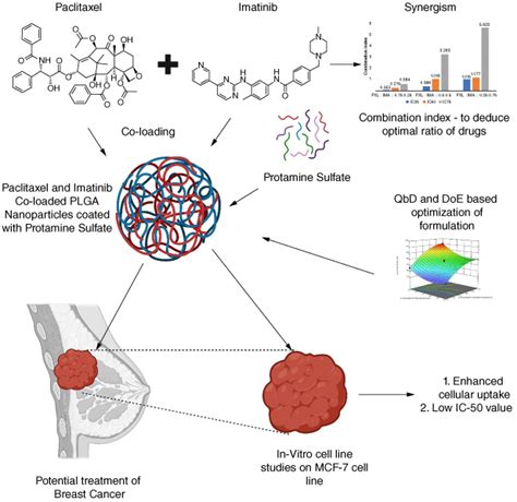 Qbd Based Co Loading Of Paclitaxel And Imatinib Mesylate By Protamine