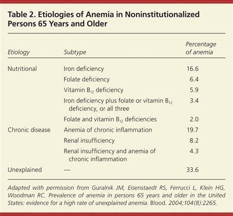 Anemia In Older Persons Aafp