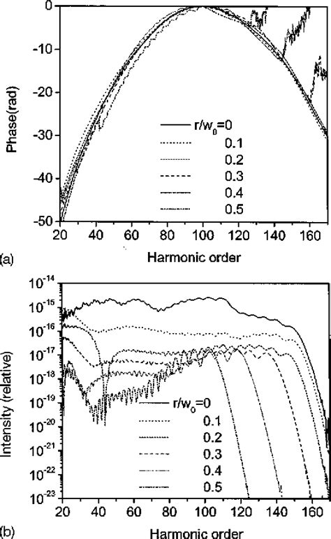 Figure 3 From Chirp Of The Single Attosecond Pulse Generated By A