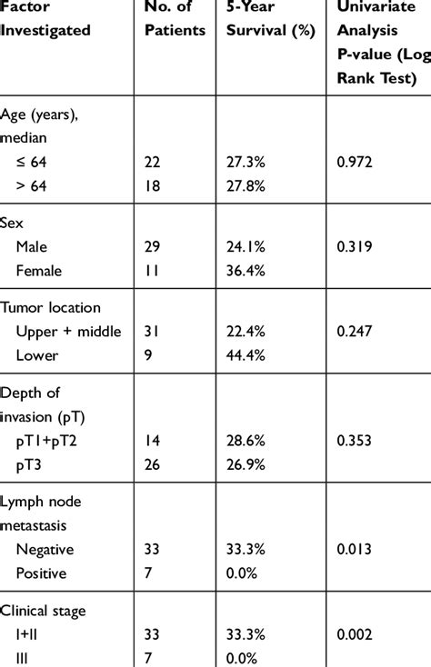 Univariate Analysis Of Prognostic Factors Download Scientific Diagram