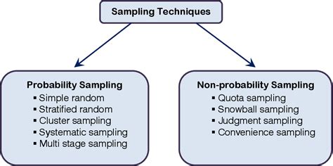 Figure I From Sampling Methods In Research Methodology How To Choose A Sampling Technique For