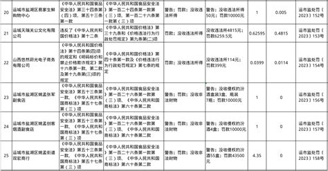 运城市市场监督管理局7月行政处罚信息（2023年） 运城市人民政府门户网站