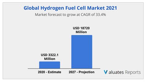 Hydrogen Fuel Cell Market Size Share And Growth Global Industry Report