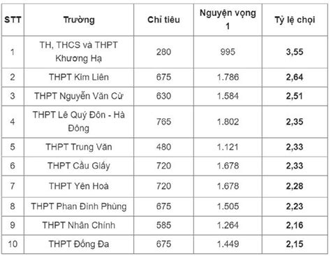 Tỉ lệ chọi vào lớp 10 năm 2023 2024 Hà Nội