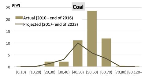 EIA Releases 2050 Projections For Energy Makes REVE News Of The