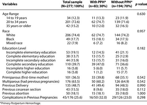 Bivariate Analysis Of Postpartum Women Characteristics In The Total