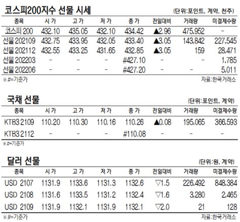 표 코스피200지수·국채·달러 선물 시세6월 22일 네이트 뉴스