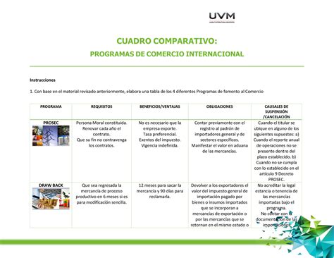 Actividad Cuadro Comparativo Programas De Comercio Internacional