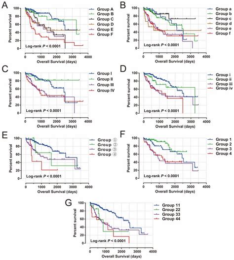 Joint Effects Survival Analysis Of Os Stratified By Risk Score And Hcc Download Scientific