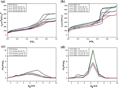 N2 Adsorption Desorption Isotherms Of A Ni Sio2 And B Ni Sba 15