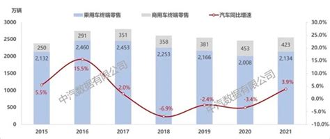 行业研究丨2021年中国汽车市场发展回顾及2022年展望 中汽数据有限公司