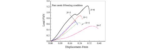 Load Displacement Curves Of Sandstone Specimens After Different Number