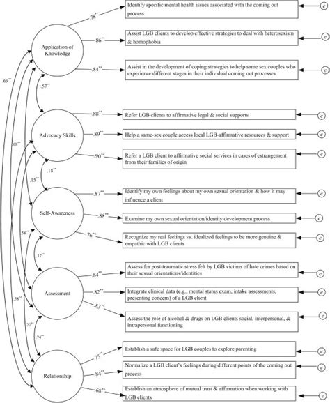 Development Of The Lesbian Gay And Bisexual Affirmative Counseling