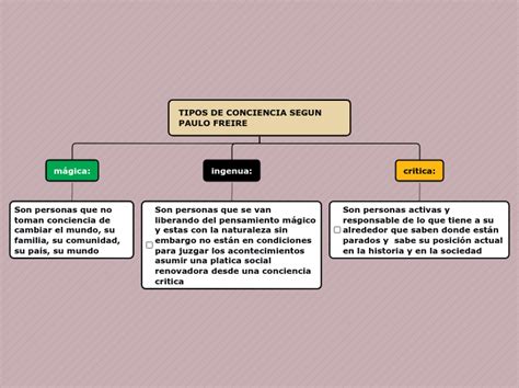 Tipos De Conciencia Segun Paulo Freire Mind Map The Best Porn Website