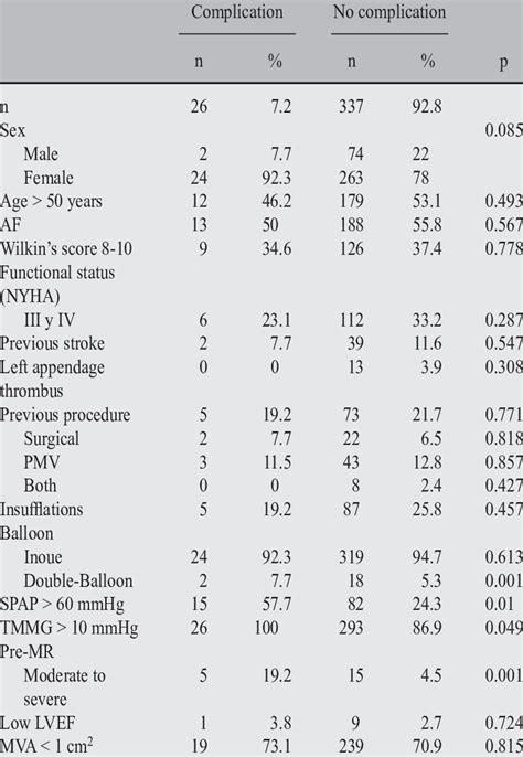 Predictors Of Acute Complications Of Percutaneous Mitral Valvuloplasty