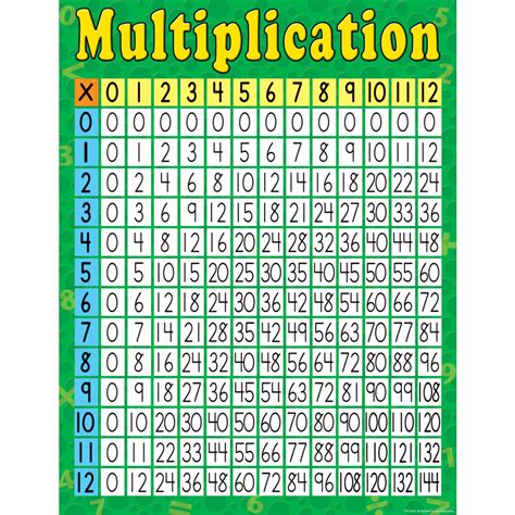 Multiplication Chart Tcr7643 Teacher Created Resources