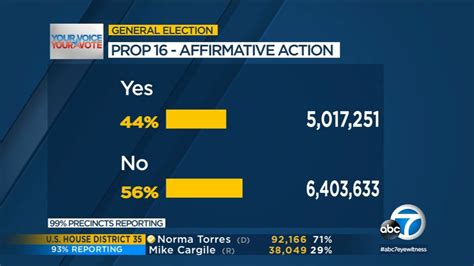 California Propositions Results For 2020 Ballot Measures On Rent Control Property Taxes