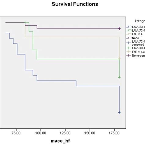 Kaplan Meier Analysis For MACE MACE During The 6 Month Follow Up Period