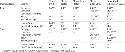 F Values From The Analysis Of Variance ANOVA Of Iron And Zinc