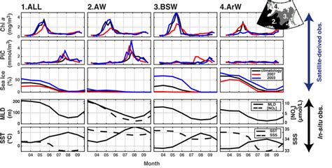 Seasonal Cycles Of Satellite Derived Data Chl A Pic And Sea Ice