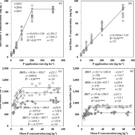 Olsen P Concentration In Soil As Affected By P Application Rate And Its