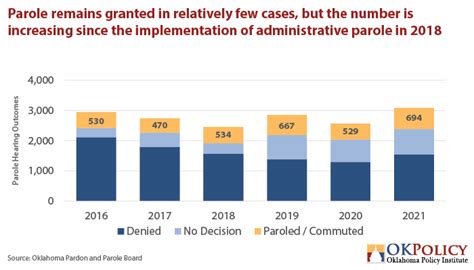 Oklahomas Parole Process Has Helped Safely Lower The Number Of People