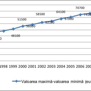 Evoluţia coeficienţilor Gini Struck calculaţi pentru PIB regional