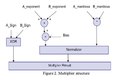 Figure 3 From An FPGA Based High Speed IEEE 754 Double Precision