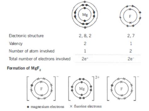 Chemical Bonding Flashcards Quizlet